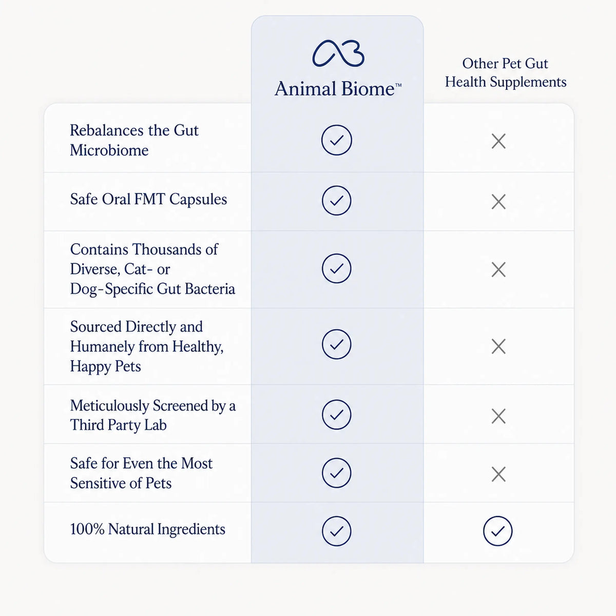 Comparison chart: AnimalBiome Gut Restore FMT capsules versus other pet gut health supplements