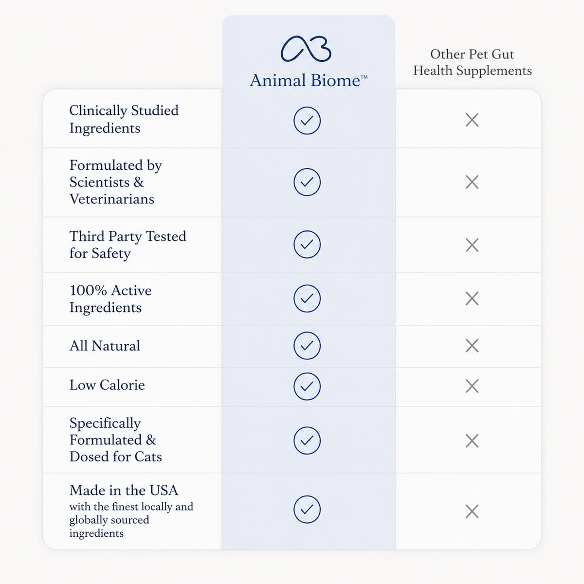 Comparison chart: AnimalBiome Gut Maintain for cats versus other pet gut health supplements